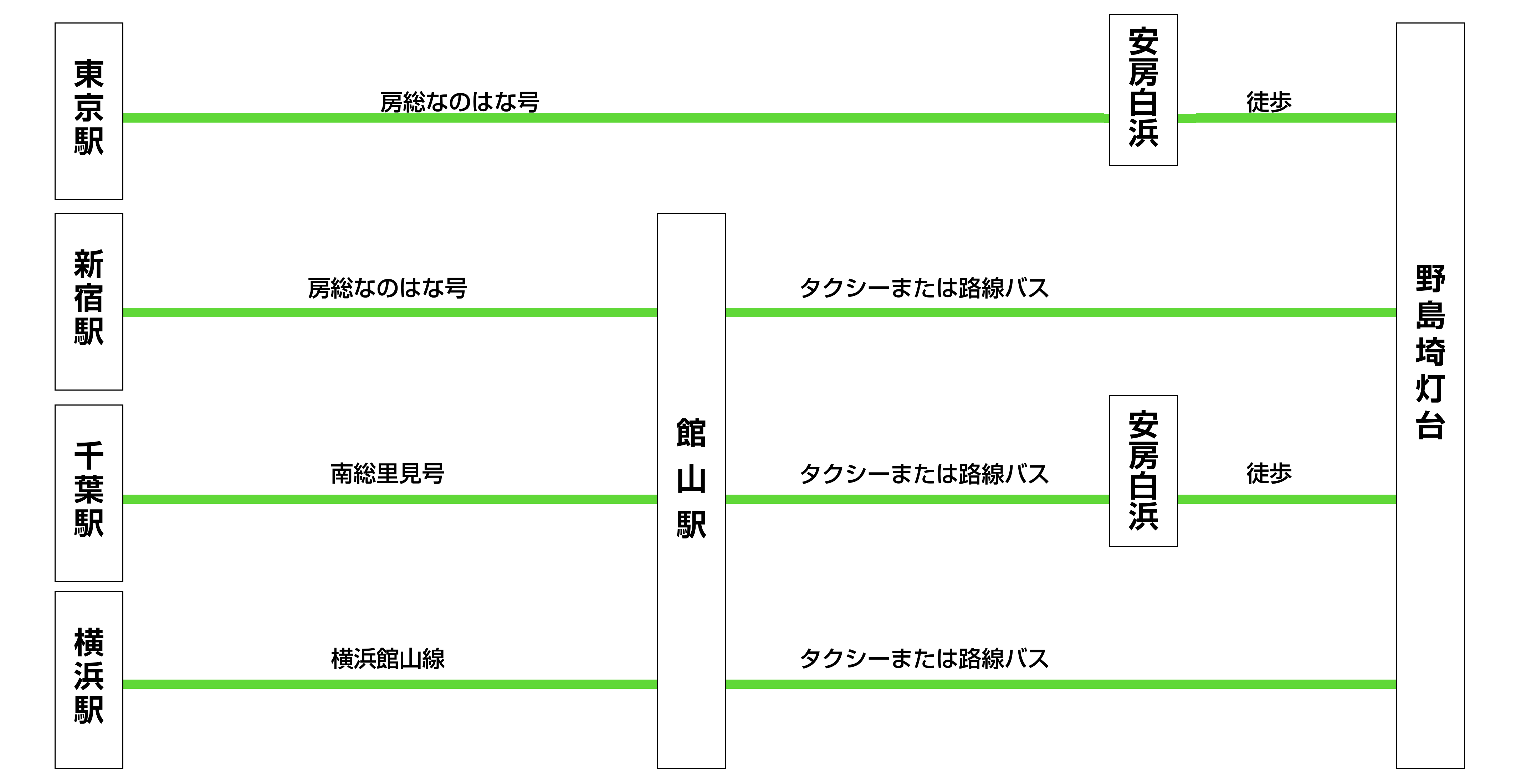 高速バスでお越しの場合