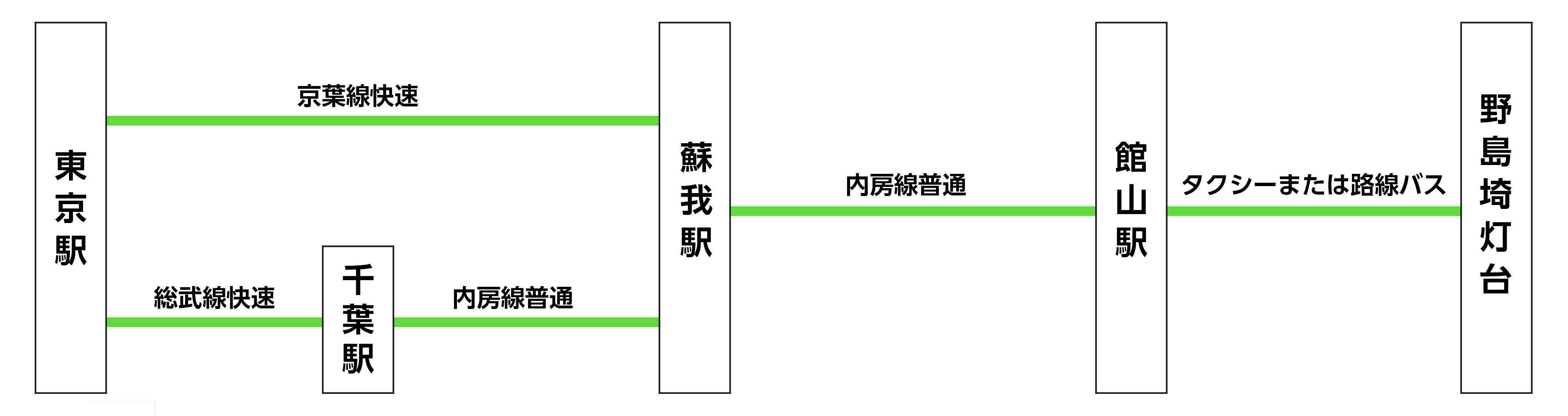 電車でお越しの場合